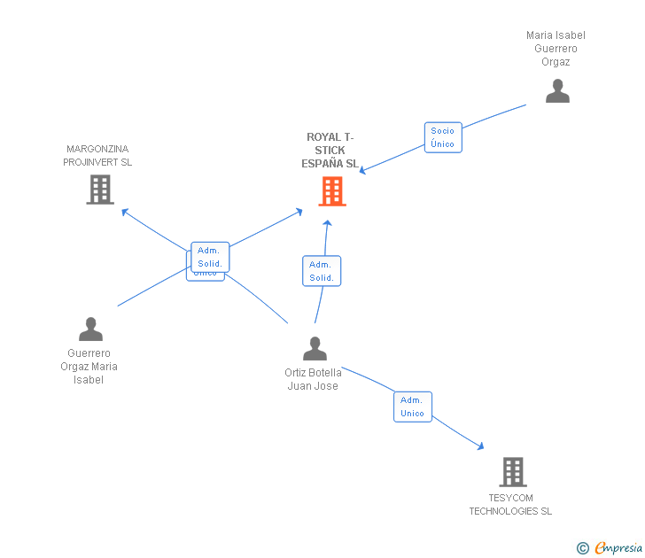 Vinculaciones societarias de ROYAL T-STICK ESPAÑA SL