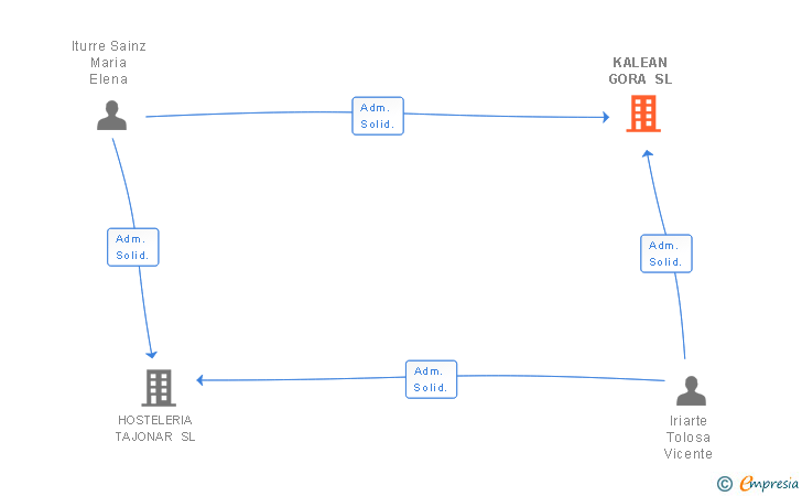 Vinculaciones societarias de KALEAN GORA SL