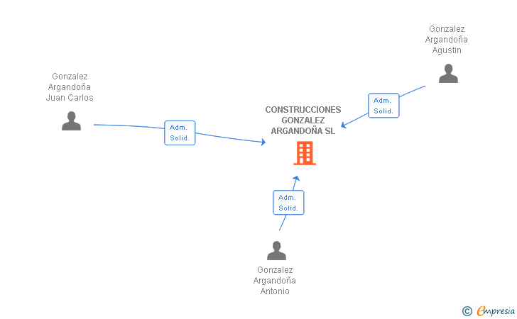 Vinculaciones societarias de CONSTRUCCIONES GONZALEZ ARGANDOÑA SL