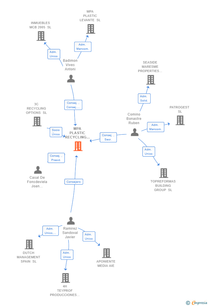 Vinculaciones societarias de MPA PLASTIC RECYCLING SL