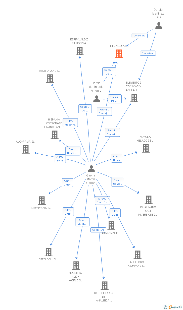 Vinculaciones societarias de ETANCO SA