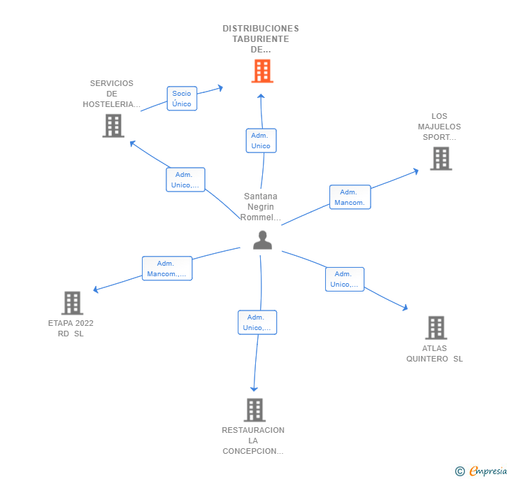 Vinculaciones societarias de DISTRIBUCIONES TABURIENTE DE CANARIAS SL