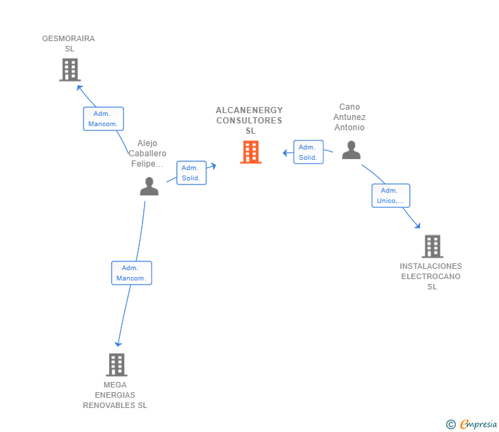 Vinculaciones societarias de ALCANENERGY CONSULTORES SL