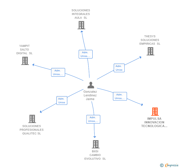 Vinculaciones societarias de IMPULSA INNOVACION TECNOLOGICA SL
