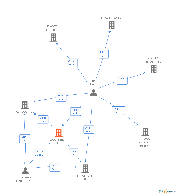 Vinculaciones societarias de CASA LASTI SL