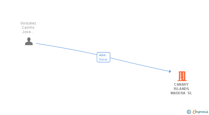 Vinculaciones societarias de CANARY ISLANDS MADERA SL