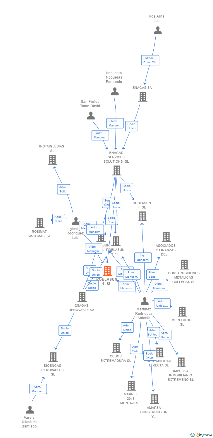 Vinculaciones societarias de ROBLASUN 1 SL
