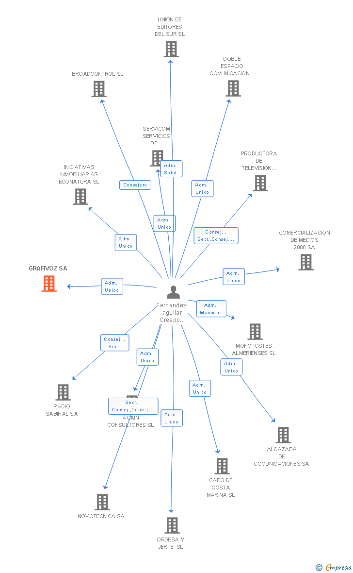 Vinculaciones societarias de GRAFIVOZ SA