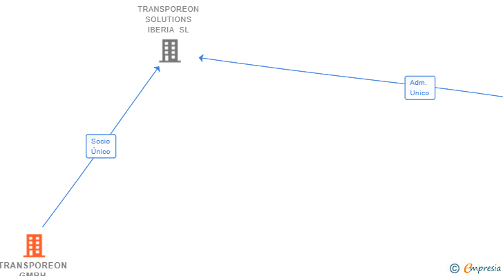 Vinculaciones societarias de TRANSPOREON GMBH