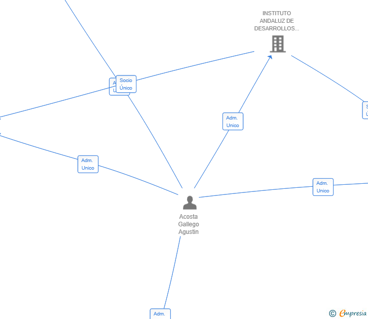 Vinculaciones societarias de IADA ALMERIA SL