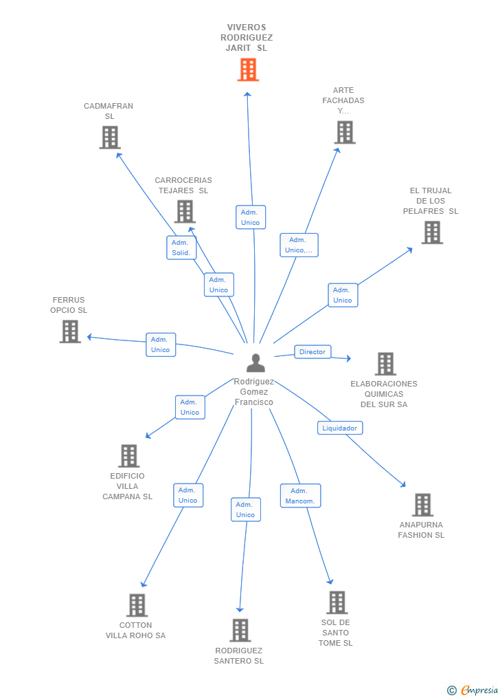 Vinculaciones societarias de VIVEROS RODRIGUEZ JARIT SL
