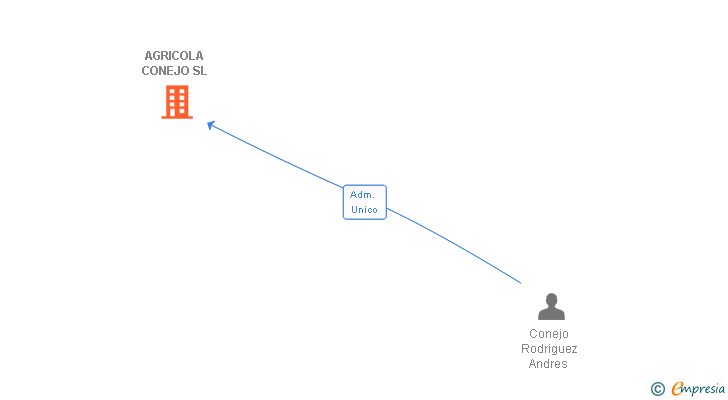 Vinculaciones societarias de AGRICOLA CONEJO SL