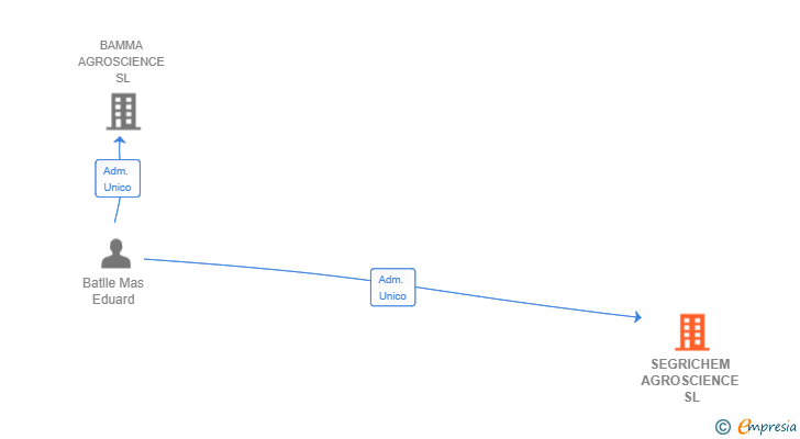 Vinculaciones societarias de SEGRICHEM AGROSCIENCE SL