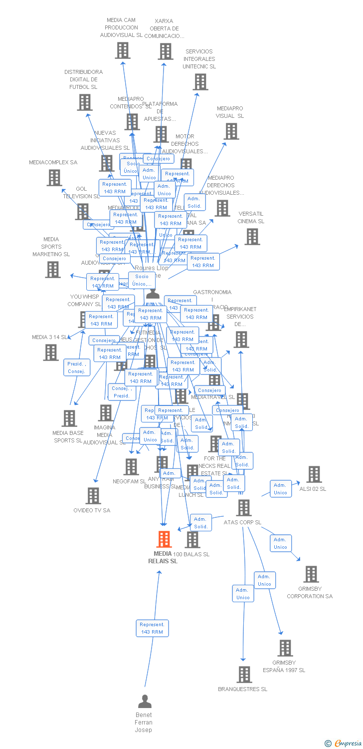 Vinculaciones societarias de MEDIA RELAIS SL