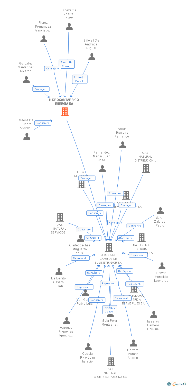 Vinculaciones societarias de TOTALENERGIES MERCADO ESPAÑA SA (EXTINGUIDA)