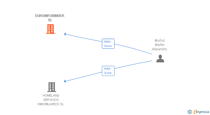Vinculaciones societarias de EUROINFOBINDER SL
