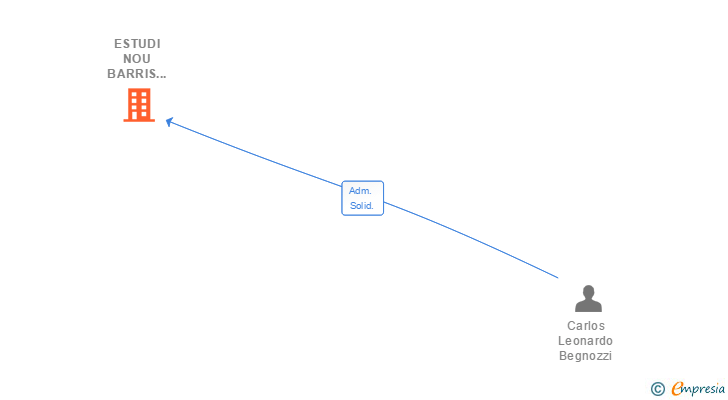Vinculaciones societarias de ESTUDI NOU BARRIS 2004 SL