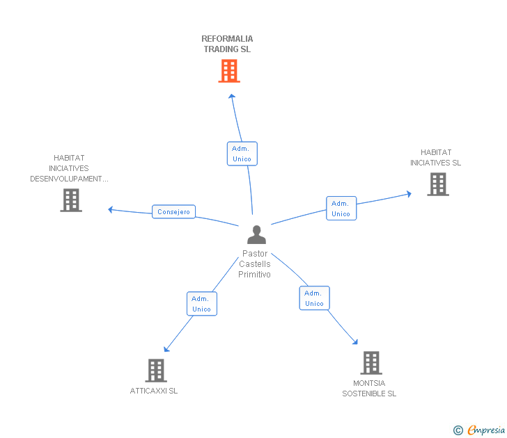 Vinculaciones societarias de REFORMALIA TRADING SL