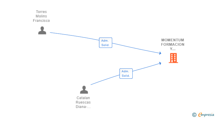 Vinculaciones societarias de MOMENTUM FORMACION Y SERVICIOS SL