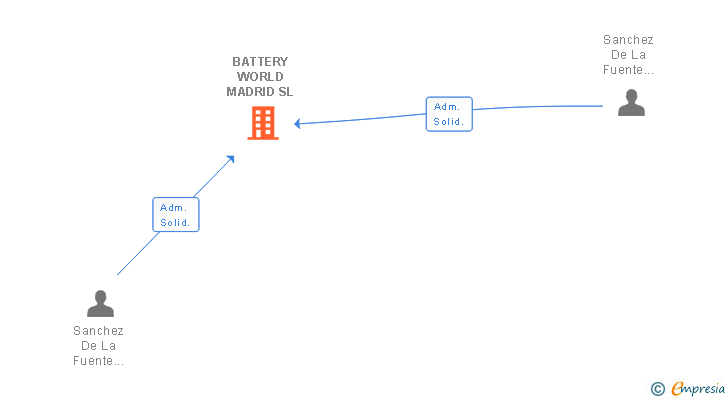 Vinculaciones societarias de BATTERY WORLD MADRID SL