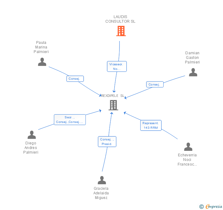 Vinculaciones societarias de NEXIA LAUDIS SLP