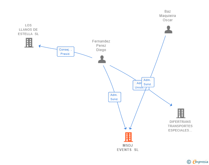 Vinculaciones societarias de MSDJ EVENTS SL