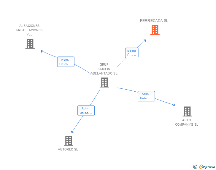 Vinculaciones societarias de FERREGADA SL