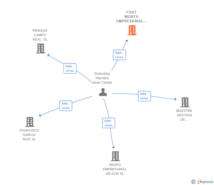 Vinculaciones societarias de FORT WORTH EMPRESARIAL SL