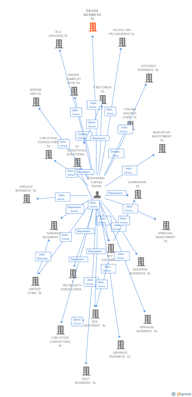 Vinculaciones societarias de DAGDA BUSINESS SL