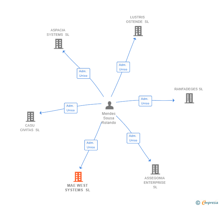Vinculaciones societarias de MAE WEST SYSTEMS SL