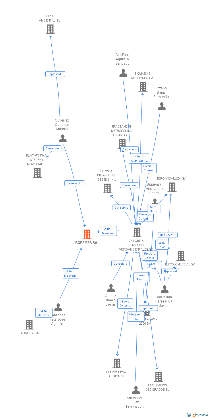 Vinculaciones societarias de BOREMER SA