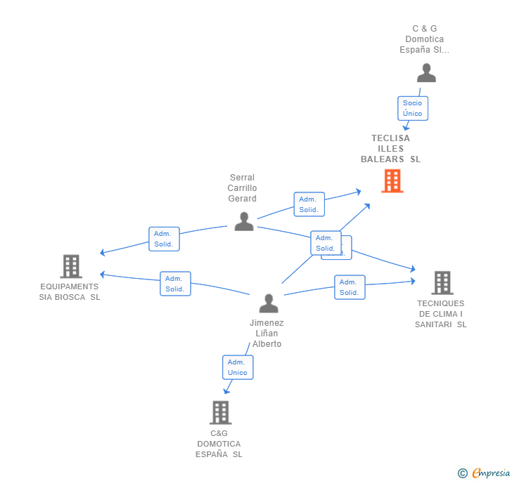 Vinculaciones societarias de TECLISA ILLES BALEARS SL