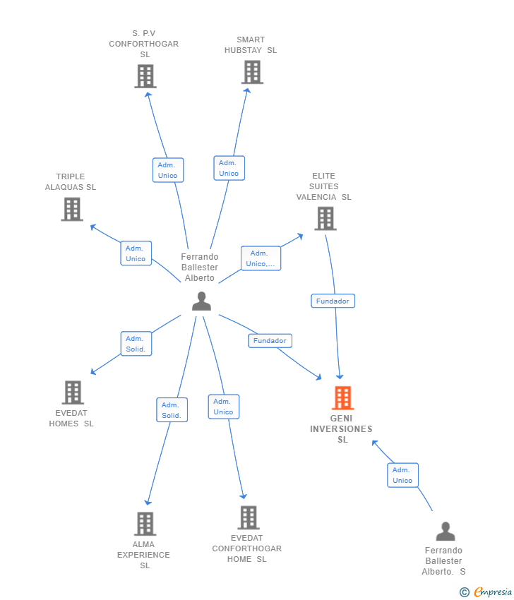 Vinculaciones societarias de GENI INVERSIONES SL