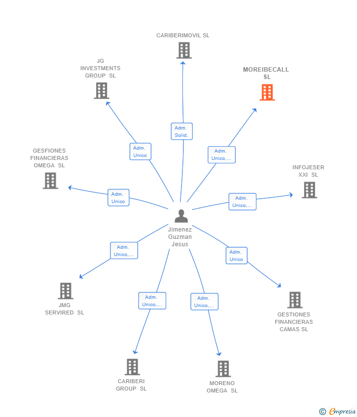 Vinculaciones societarias de MOREIBECALL SL