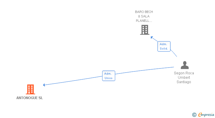 Vinculaciones societarias de ANTONOGUE SL