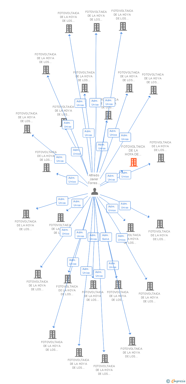 Vinculaciones societarias de FOTOVOLTAICA DE LA HOYA DE LOS VICENTES 78 SL