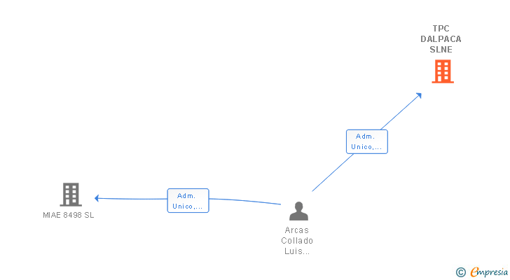 Vinculaciones societarias de TPC DALPACA SLNE
