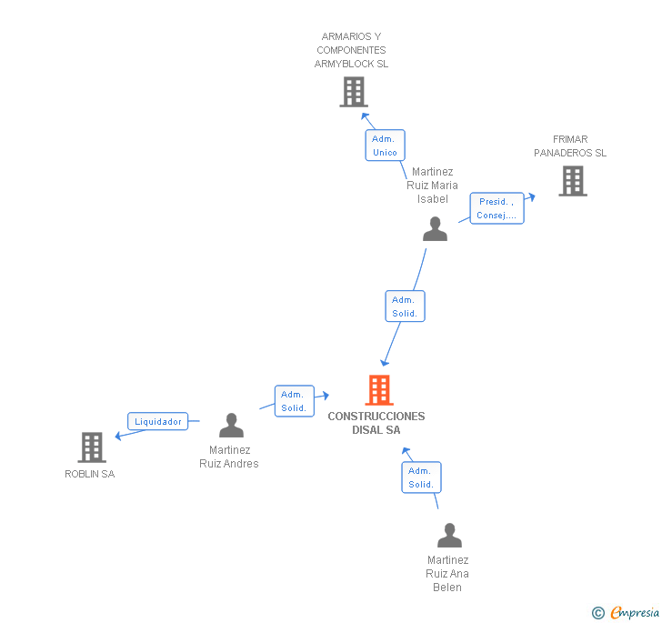 Vinculaciones societarias de CONSTRUCCIONES DISAL SA
