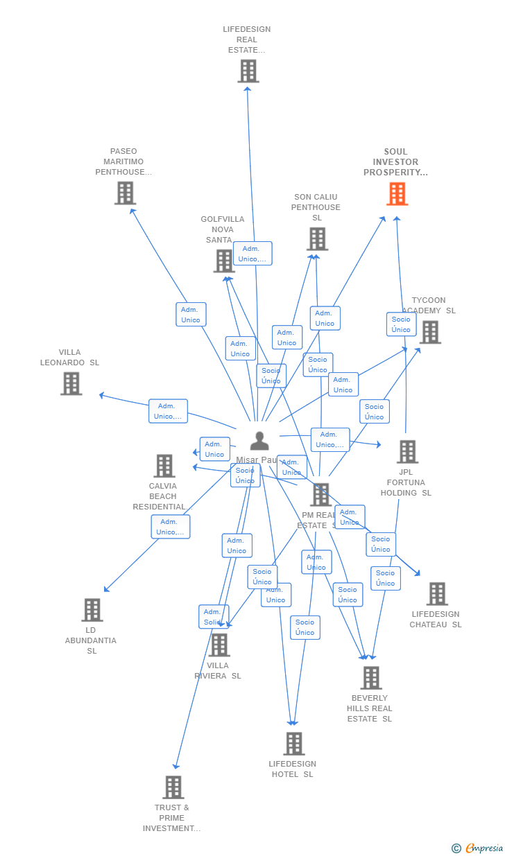 Vinculaciones societarias de SOUL INVESTOR PROSPERITY SL
