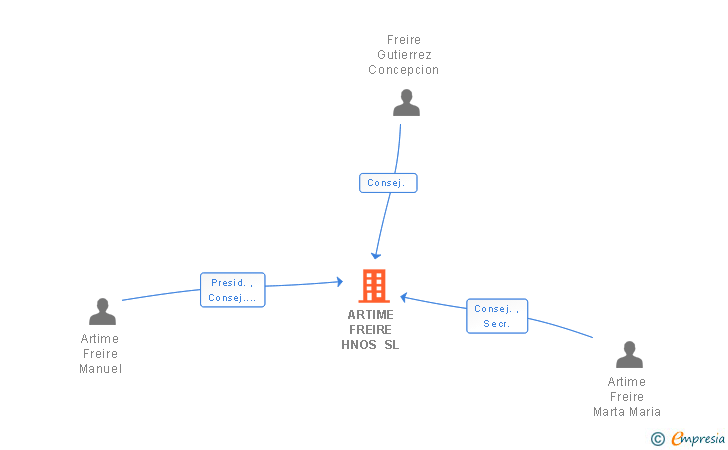 Vinculaciones societarias de ARTIME FREIRE HNOS SL