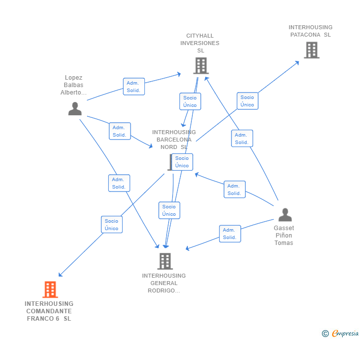 Vinculaciones societarias de INTERHOUSING COMANDANTE FRANCO 6 SL