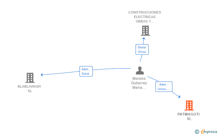 Vinculaciones societarias de PATMAGUTI SL