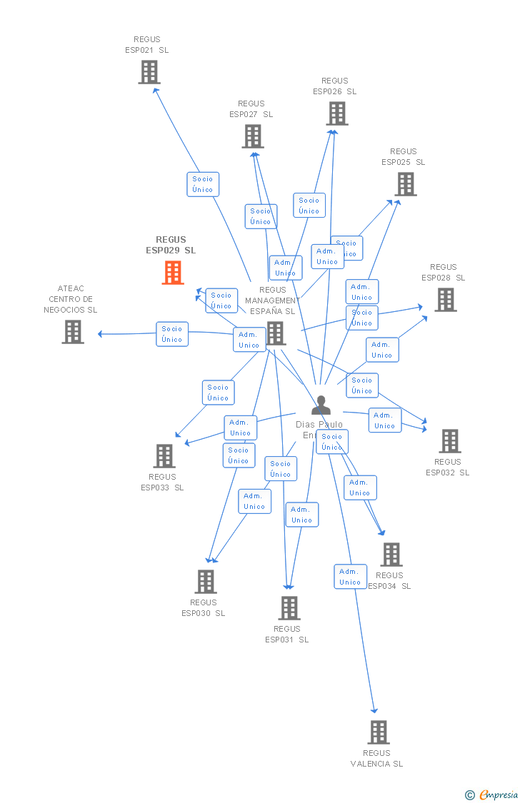 Vinculaciones societarias de REGUS ESP029 SL