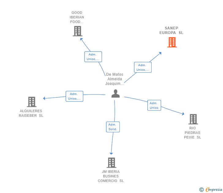 Vinculaciones societarias de SANEP EUROPA SL
