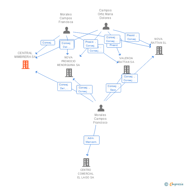 Vinculaciones societarias de CENTRAL MIMBRERA SA