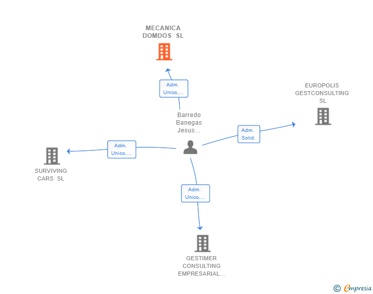 Vinculaciones societarias de MECANICA DOMDOS SL