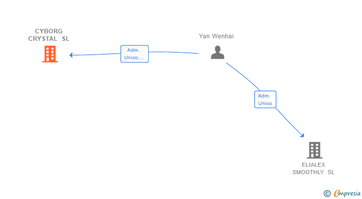 Vinculaciones societarias de CYBORG CRYSTAL SL