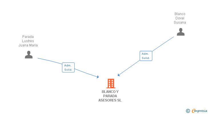 Vinculaciones societarias de BLANCO Y PARADA ASESORES SL