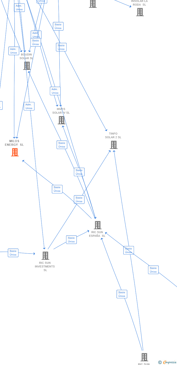 Vinculaciones societarias de MILOS ENERGY SL