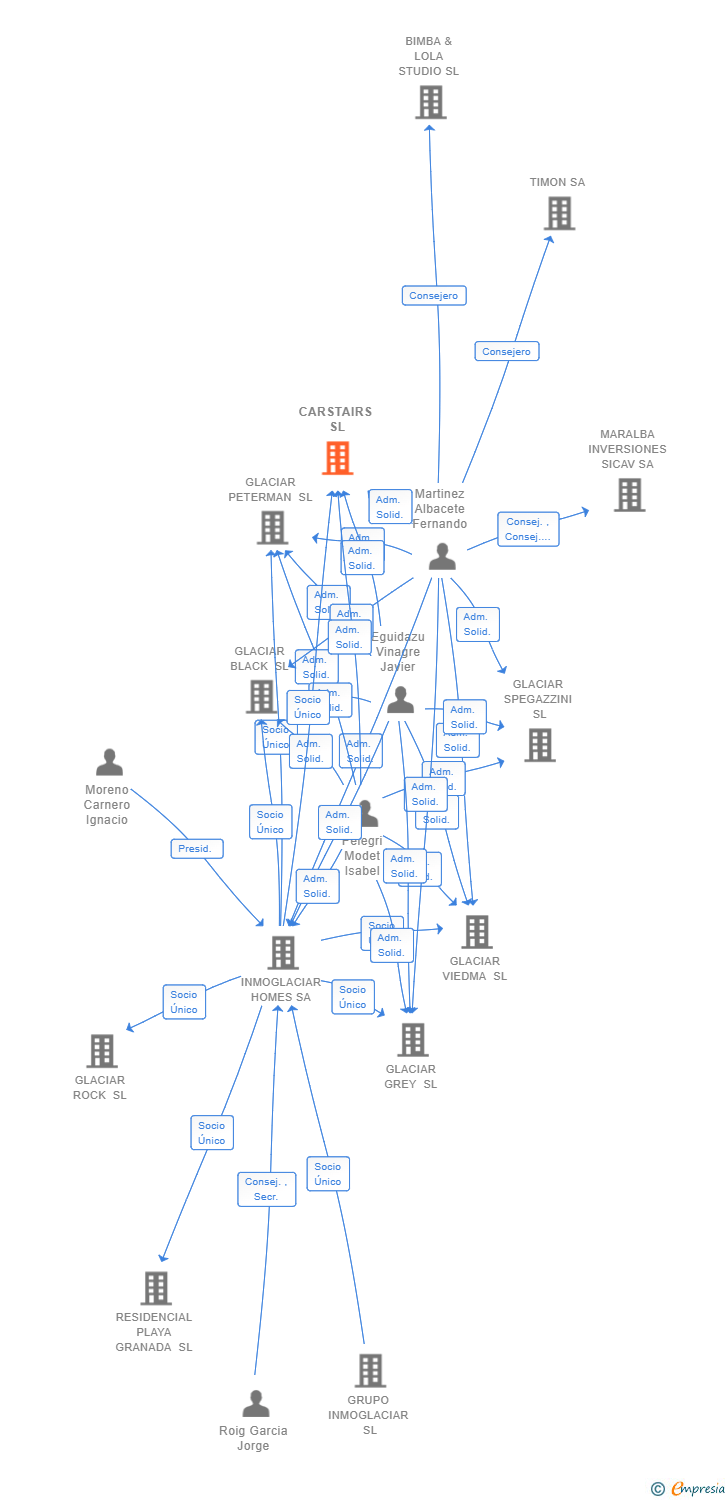 Vinculaciones societarias de CARSTAIRS SL